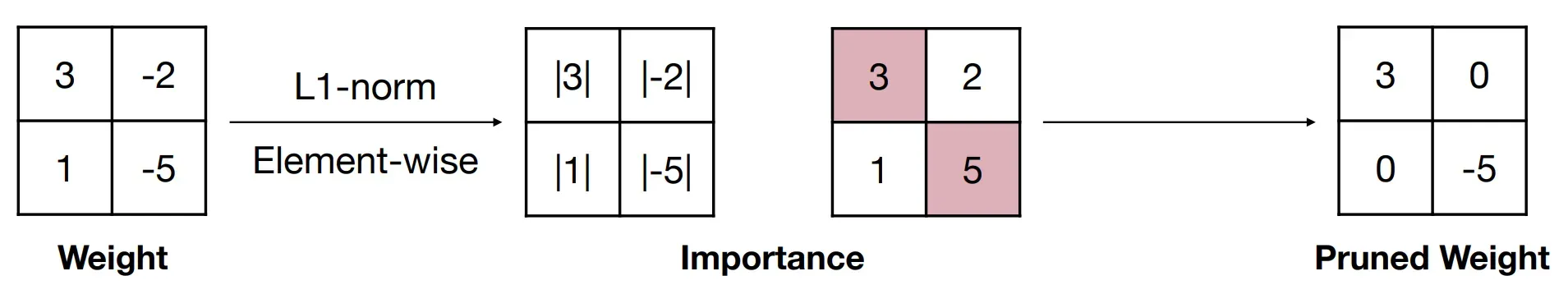 图3-5 L1元素剪枝